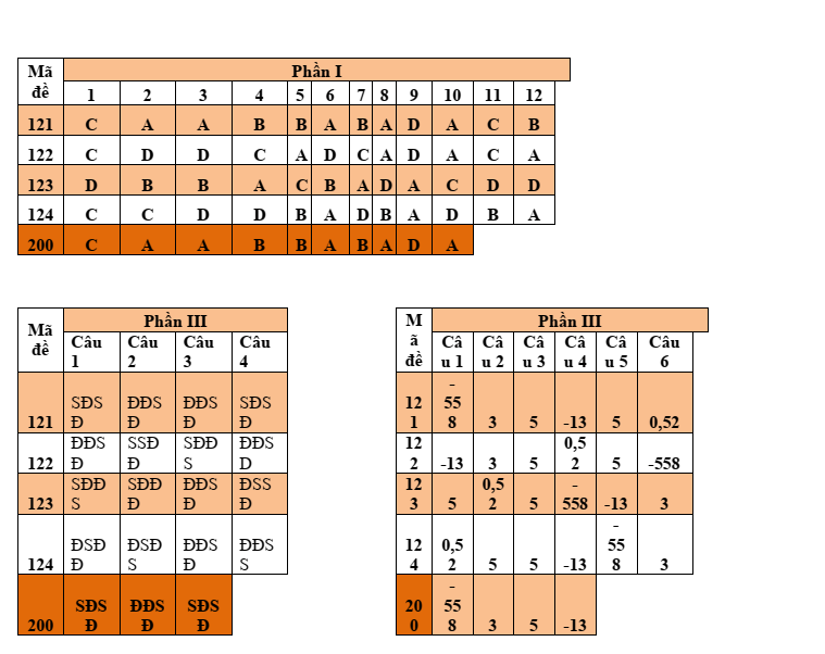Đề thi Học kì 2 Toán 12 trường THPT Bình Chiểu (Tp.HCM) năm 2024-2025