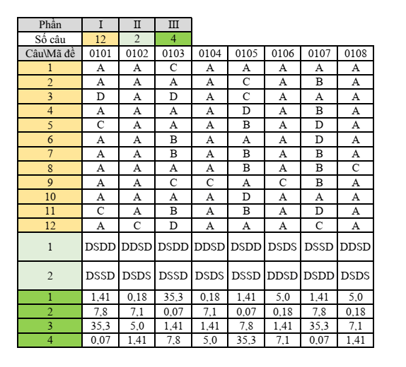 Đề thi Học kì 2 Toán 12 trường THPT Lương Ngọc Quyến (Thái Nguyên) năm 2024-2025