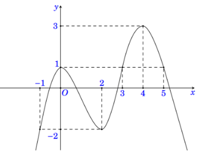 10 Đề thi Học kì 1 Toán 12 Cánh diều (có đáp án, cấu trúc mới)