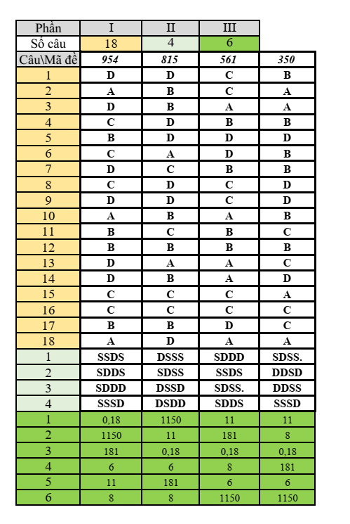 Đề thi Giữa kì 1 Hóa học 12 năm 2024-2025 trường THPT Dĩ An (Bình Dương)