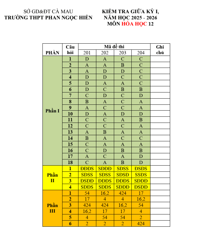 Đề thi Giữa kì 1 Hóa học 12 năm 2025-2026 trường THPT Phan Ngọc Hiển (Cà Mau)