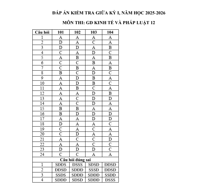 Đề thi Giữa kì 1 KTPL 12 năm 2025-2026 trường THPT Phan Ngọc Hiển (Cà Mau)