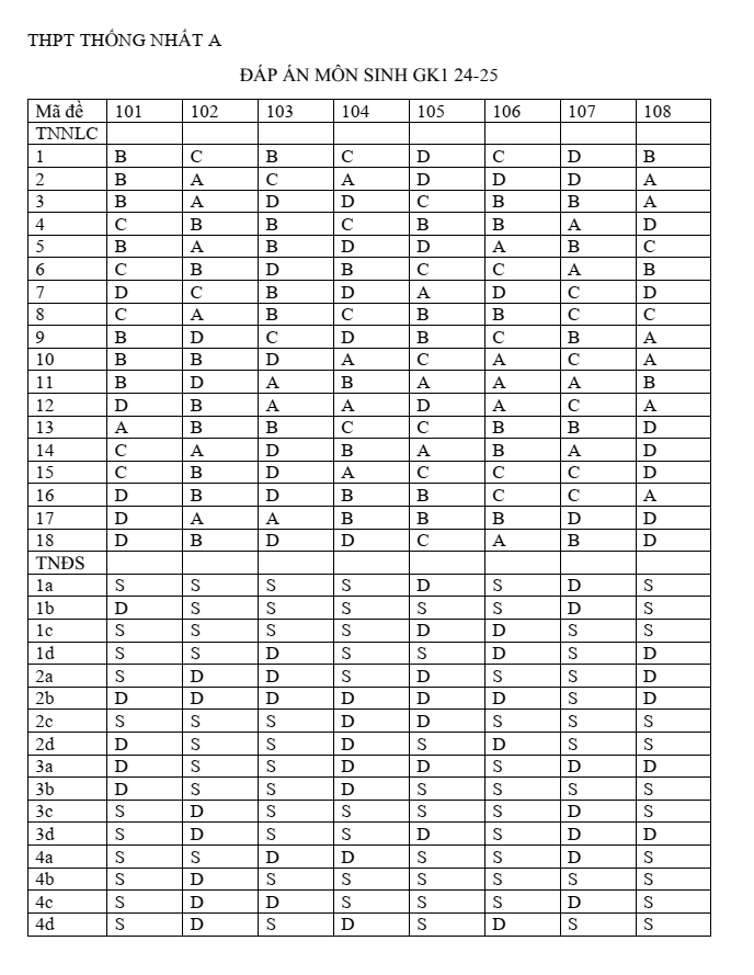 Đề thi Giữa kì 1 Sinh học 12 năm 2024-2025 trường THPT Thống Nhất A (Đồng Nai)