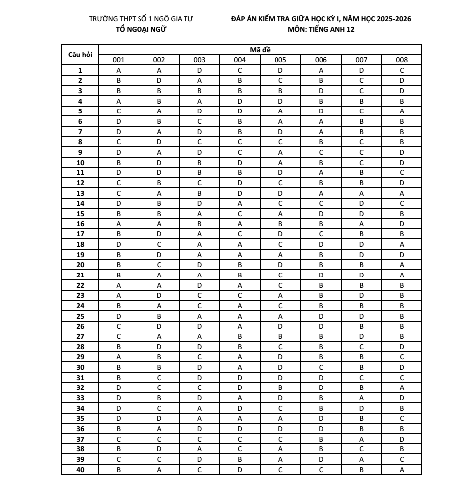 Đề thi Giữa kì 1 Tiếng Anh 12 năm 2025-2026 trường THPT số 1 Ngô Gia Tự (Đắk Lắk)