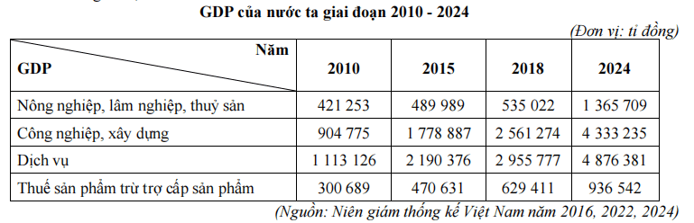Đề thi Giữa kì 2 Địa Lí 12 năm 2025-2026 trường THPT Hùng Vương (Đà Nẵng)