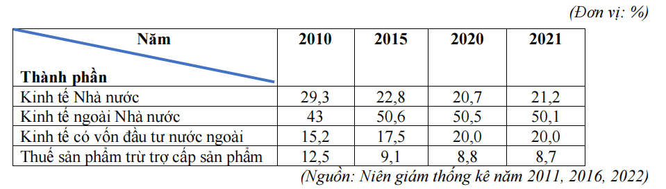 Đề thi Học kì 1 Địa Lí 12 năm 2024-2025 trường THPT Lê Hồng Phong (Đắk Lắk)
