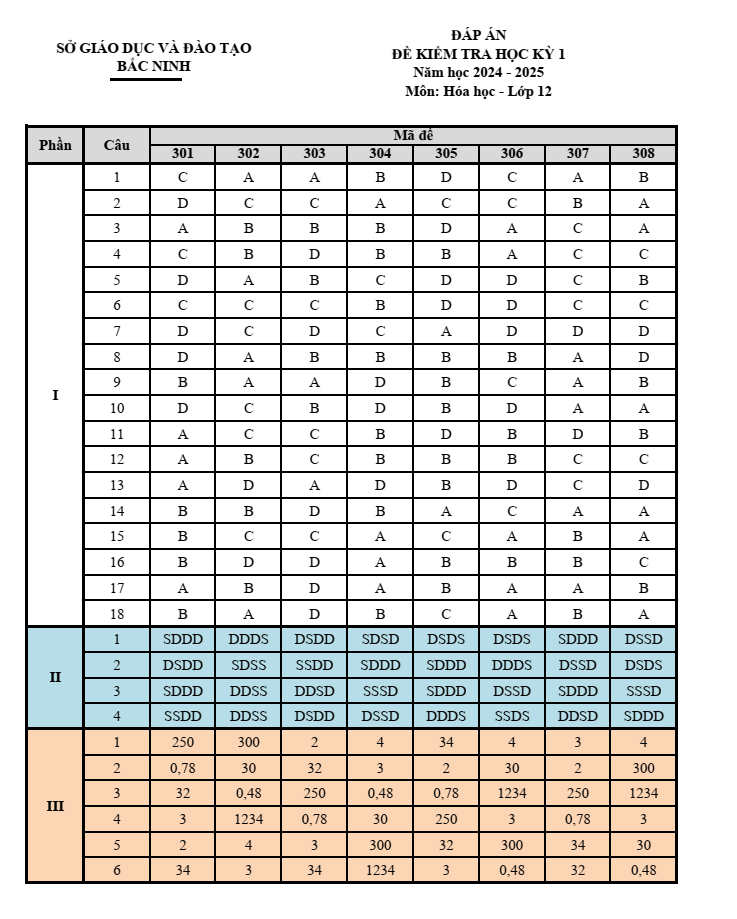 Đề thi Học kì 1 Hóa học 12 năm 2024-2025 Sở Bắc Ninh