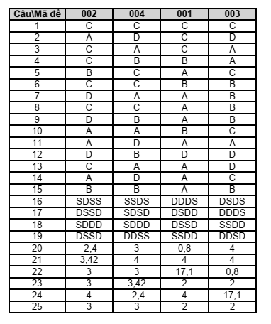 Đề thi Học kì 1 Hóa học 12 năm 2024-2025 trường THPT Lê Hồng Phong (Đắk Lắk)