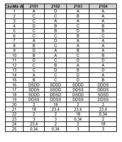 Đề thi Học kì 1 Hóa học 12 năm 2025-2026 trường THPT Lê Hồng Phong (Đắk Lắk)