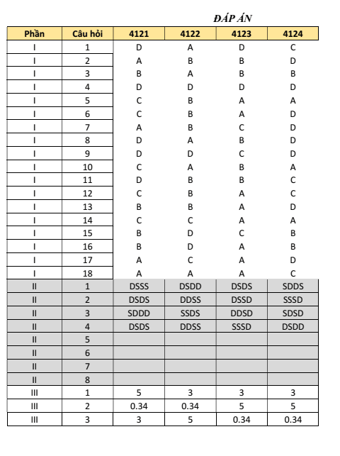 Đề thi Học kì 1 Hóa học 12 năm 2025-2026 trường THPT Lương Thế Vinh (Tp. HCM)