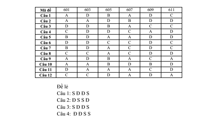 Đề thi Học kì 1 Lịch Sử 12 năm 2025-2026 trường THPT Nguyễn Trãi (Đà Nẵng)