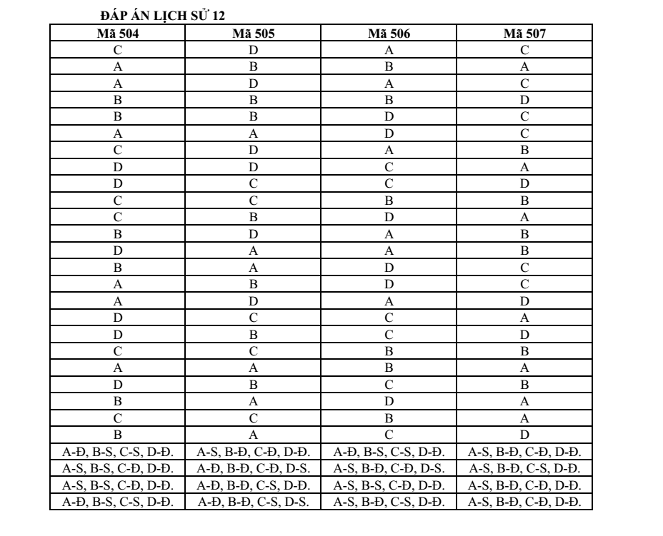 Đề thi Học kì 1 Lịch Sử 12 năm 2024-2025 Sở Bắc Ninh