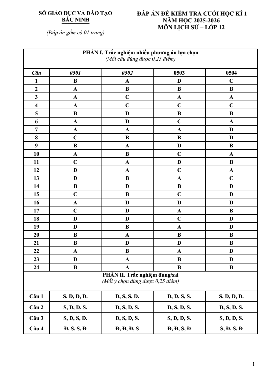 Đề thi Học kì 1 Lịch Sử 12 năm 2025-2026 Sở Bắc Ninh