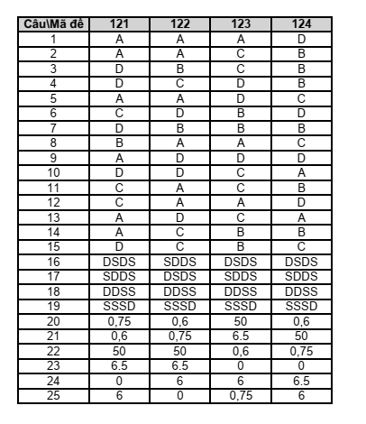 Đề thi Học kì 1 Sinh học 12 năm 2024-2025 trường THPT Lê Hồng Phong (Đăk Lăk)