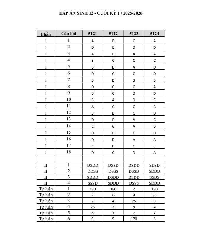 Đề thi Học kì 1 Sinh học 12 năm 2025-2026 trường THPT Lương Thế Vinh (Tp. HCM)