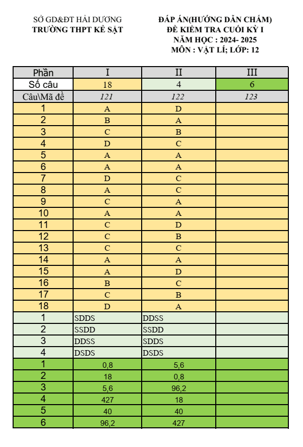 Đề thi Học kì 1 Vật lí 12 năm 2024-2025 trường THPT Kẻ Sặt (Hải Dương)