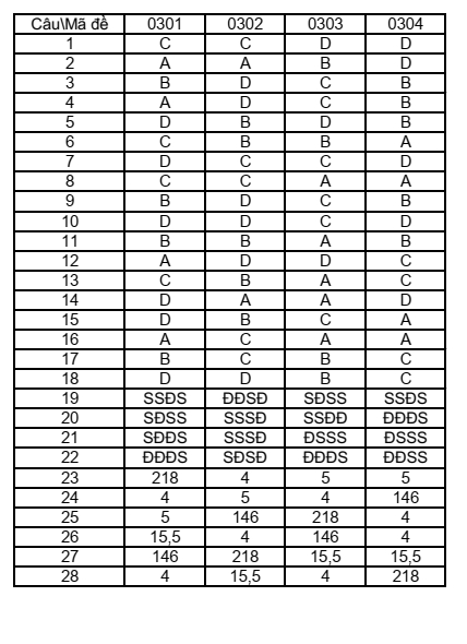 Đề thi Học kì 2 Hóa học 12 năm 2025-2026 Sở Bắc Ninh