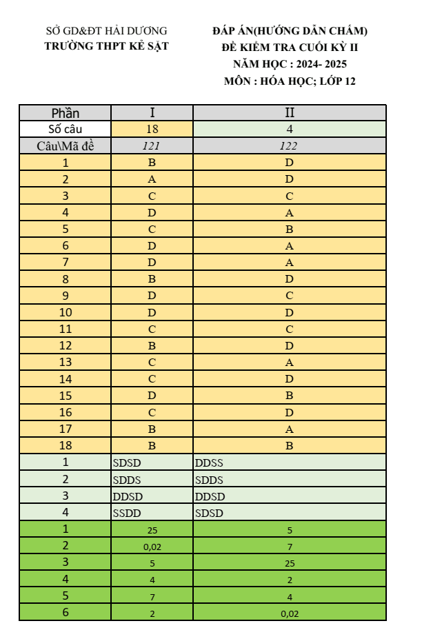 Đề thi Học kì 2 Hóa học 12 năm 2024-2025 trường THPT Kẻ Sặt (Hải Dương)