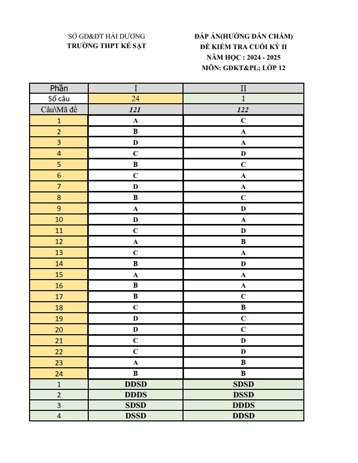Đề thi Học kì 2 KTPL 12 năm 2024-2025 trường THPT Kẻ Sặt (Hải Dương)
