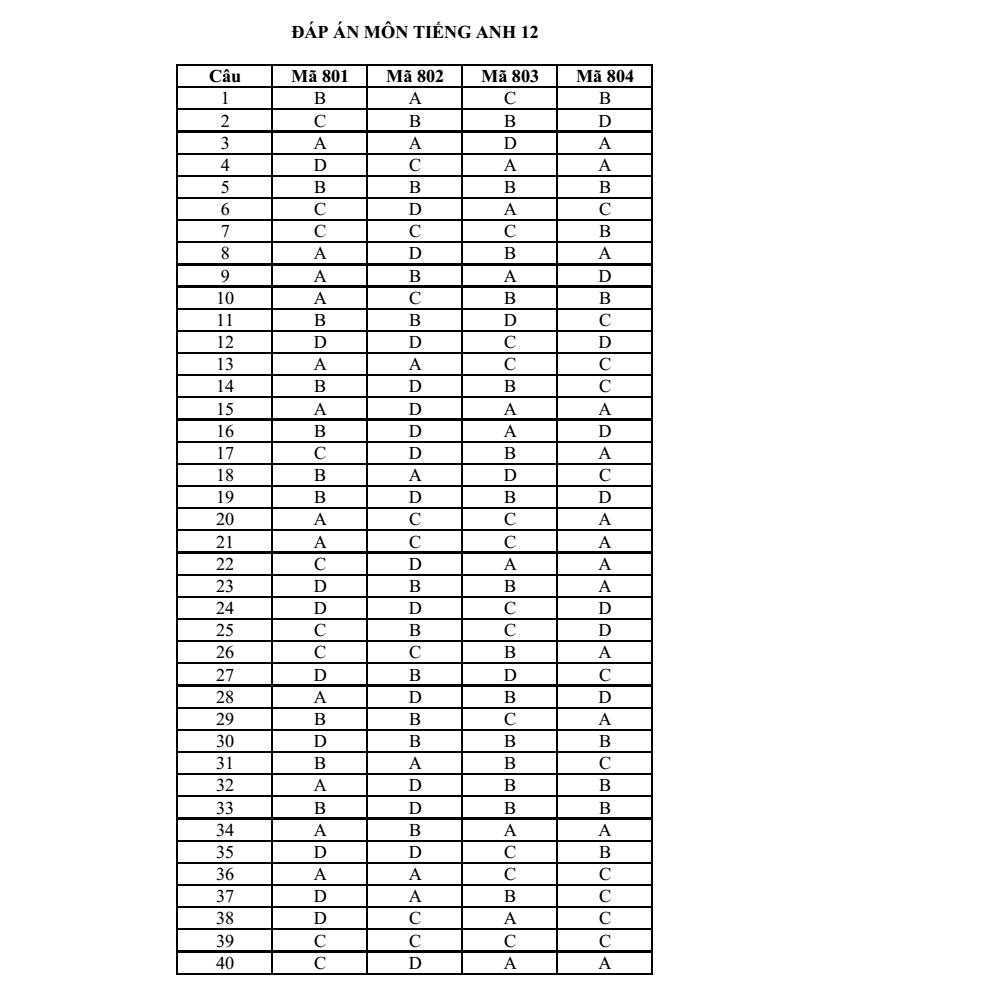 Đề thi Học kì 2 Tiếng Anh 12 năm 2025-2026 Sở Bắc Ninh