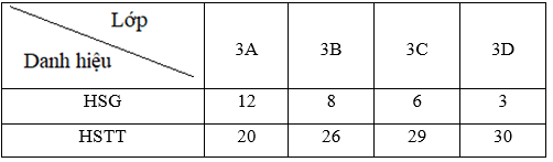 Bài tập cuối tuần Toán lớp 3 Tuần 25 có đáp án (Đề 3) | Đề kiểm tra cuối tuần Toán 3 có đáp án