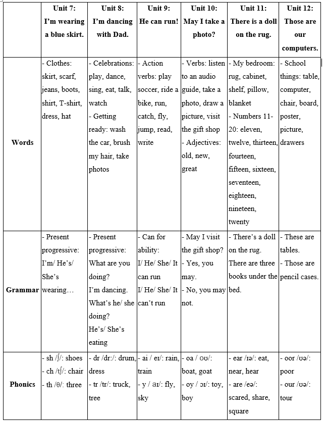 Đề cương ôn tập Học kì 2 Tiếng Anh lớp 3 Family and Friends (có lời giải)