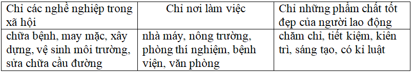 Bài tập cuối tuần Tiếng Việt lớp 5 Tuần 3 có đáp án (4 phiếu) | Đề kiểm tra cuối tuần Tiếng Việt 5