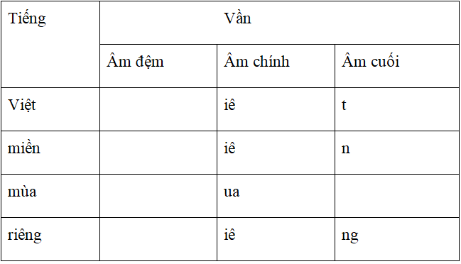 Bài tập cuối tuần Tiếng Việt lớp 5 Tuần 4 có đáp án (4 phiếu) | Đề kiểm tra cuối tuần Tiếng Việt 5