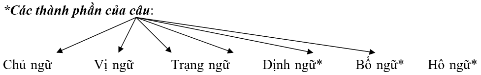 Câu và các thành phần câu (ôn hè Tiếng Việt 5 lên 6)