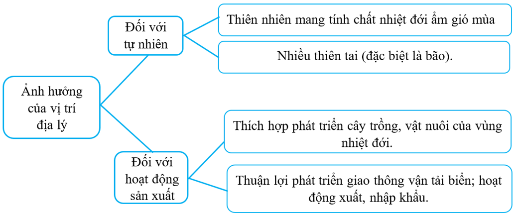 3 Đề thi Giữa kì 1 Lịch Sử và Địa Lí lớp 5 Kết nối tri thức (có đáp án + ma trận)