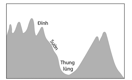 5 Đề thi Học kì 1 Địa Lí 6 Kết nối tri thức (có đáp án, cấu trúc mới)