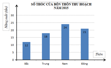 Đề thi Học kì 1 Toán 6 năm 2024-2025 Trường THCS Linh Trung