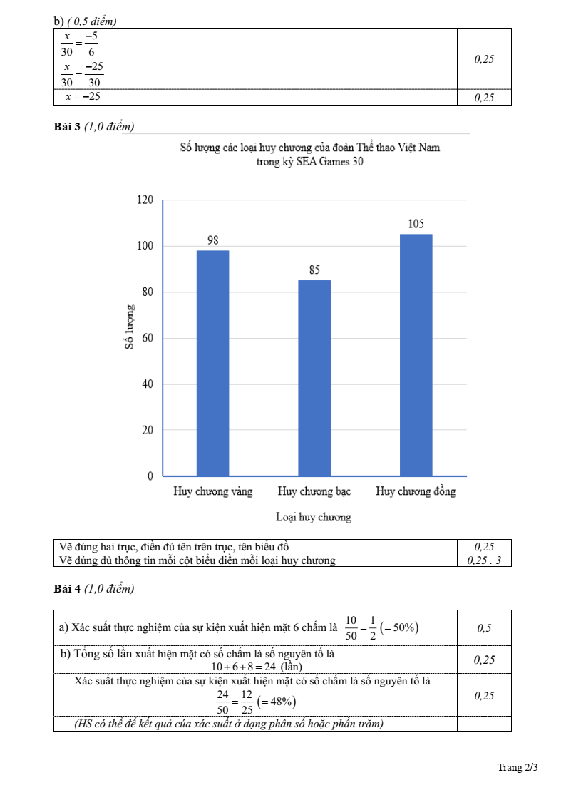 Đề thi Học kì 2 Toán 6 phòng GD&ĐT Trực Ninh (Nam Định) năm 2024-2025