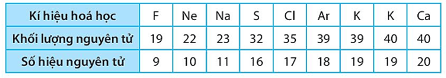 Đề cương ôn tập Học kì 1 KHTN 7 Kết nối tri thức (có lời giải)