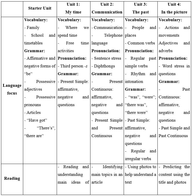 Đề cương ôn tập Học kì 1 Tiếng Anh 7 Friends plus (có lời giải)