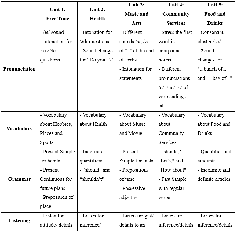 Đề cương ôn tập Học kì 1 Tiếng Anh 7 Smart World (có lời giải)