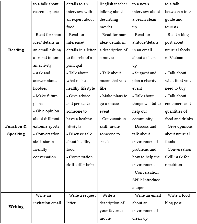 Đề cương ôn tập Học kì 1 Tiếng Anh 7 Smart World (có lời giải)