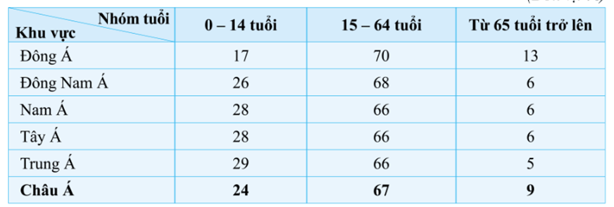 5 Đề thi Học kì 1 Địa Lí 7 Chân trời sáng tạo (có đáp án, cấu trúc mới)