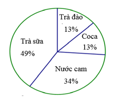 Đề thi Giữa kì 1 Toán 7 năm 2024-2025 năm 2024-2025 Trường THCS Giồng Ông Tố