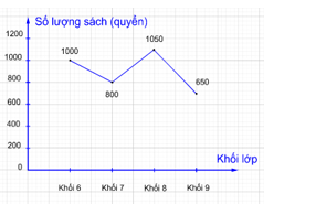 Đề thi Giữa kì 1 Toán 7 năm 2024-2025 năm 2024-2025 Trường THCS Trần Quốc Toản