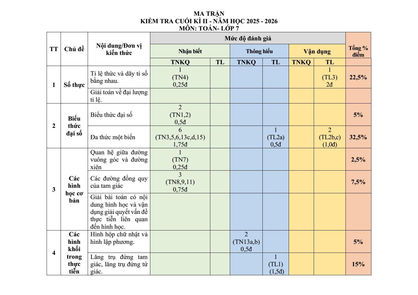 Đề thi Học kì 2 Toán 7 trường THCS Nguyễn Huệ (Đà Nẵng) năm 2025-2026