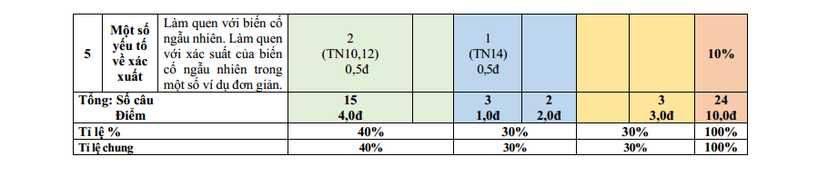 Đề thi Học kì 2 Toán 7 trường THCS Nguyễn Huệ (Đà Nẵng) năm 2025-2026