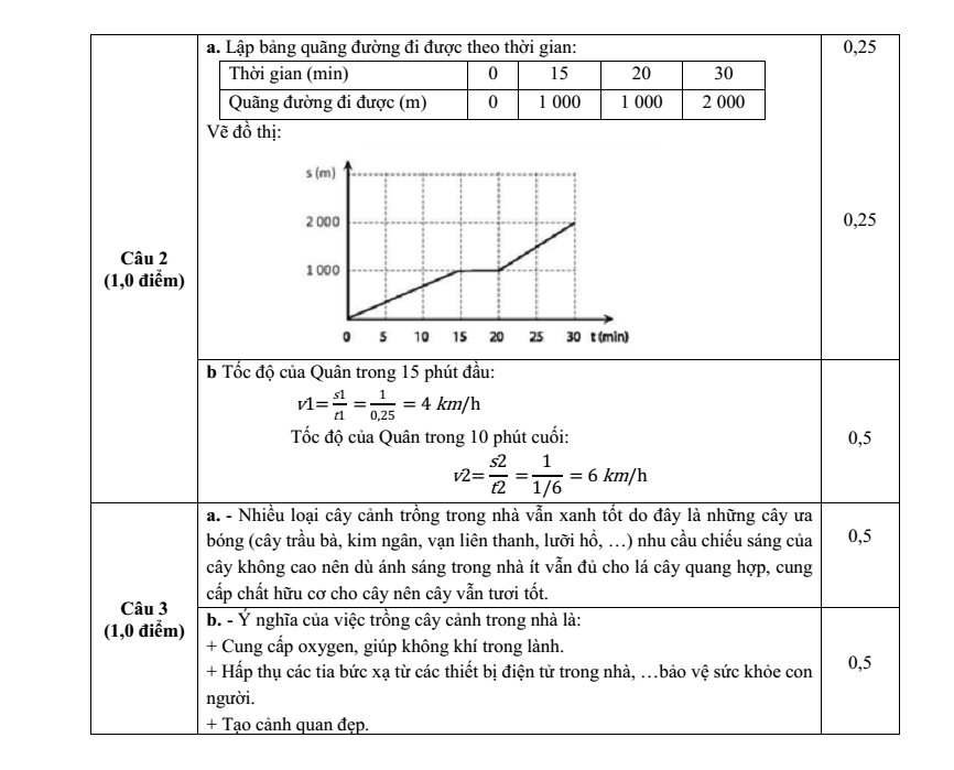 Đề thi Giữa kì 1 KHTN 7 năm 2025-2026 trường THCS Ngô Gia Tự (Hà Nội)