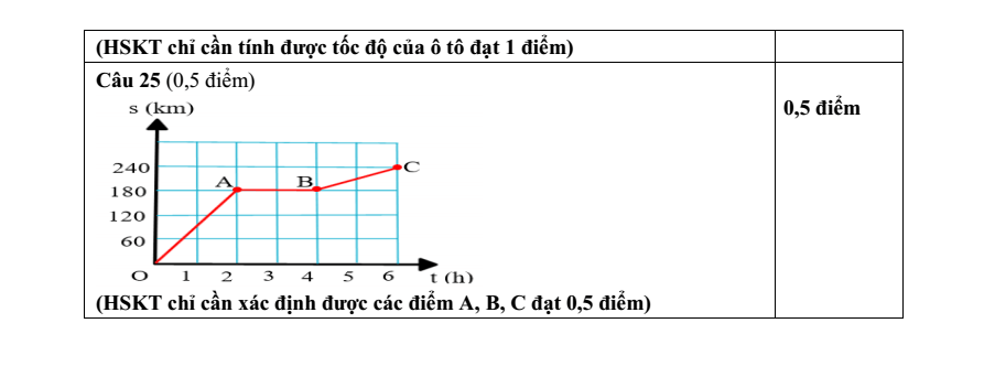 Đề thi Giữa kì 1 KHTN 7 năm 2025-2026 trường THCS Quế Thuận (Đà Nẵng)