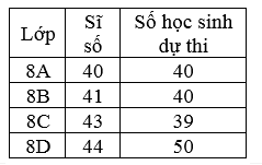 Đề thi Giữa kì 2 Toán 8 năm 2023-2024 trường THCS Chương Dương – Hà Nội