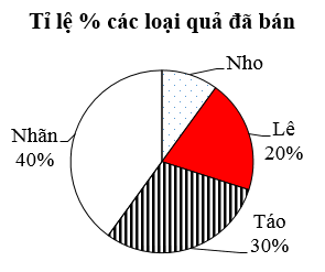 Đề thi Giữa kì 2 Toán 8 năm 2023-2024 trường THCS Chương Dương – Hà Nội