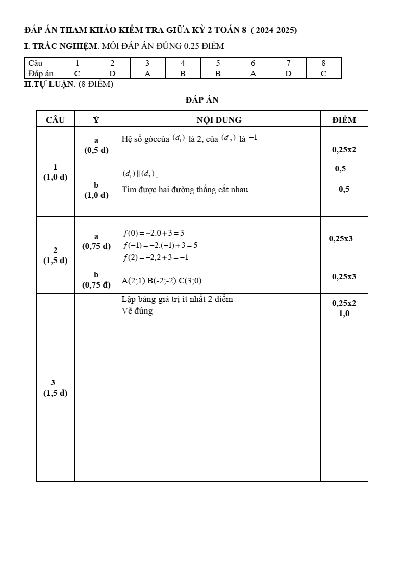 Đề thi Giữa kì 2 Toán 8 phòng GD&ĐT Quận 3 (Tp.HCM) năm 2024-2025