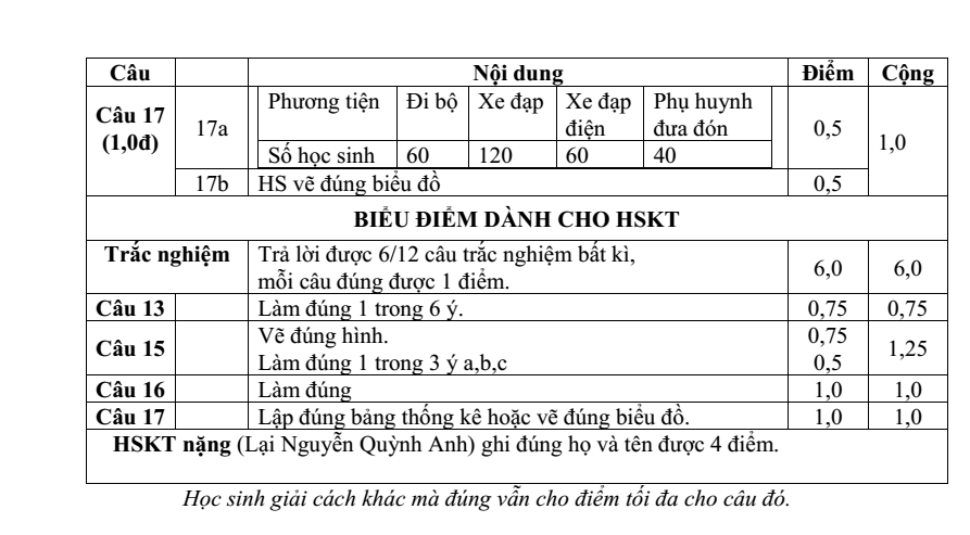 Đề thi Học kì 1 Toán 8 năm 2024-2025 trường THCS Nguyễn Công Trứ (Đà Nẵng)
