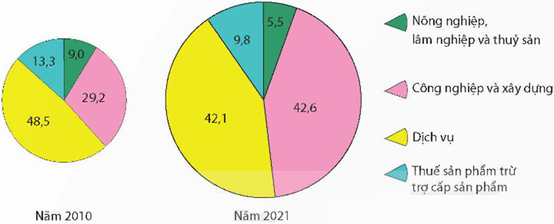 Đề cương ôn tập Giữa kì 2 Địa Lí 9 Chân trời sáng tạo (có lời giải)