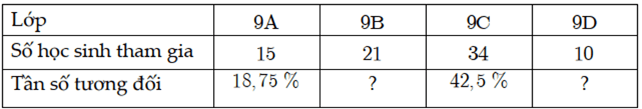 Đề cương ôn tập Giữa kì 2 Toán 9 Cánh diều